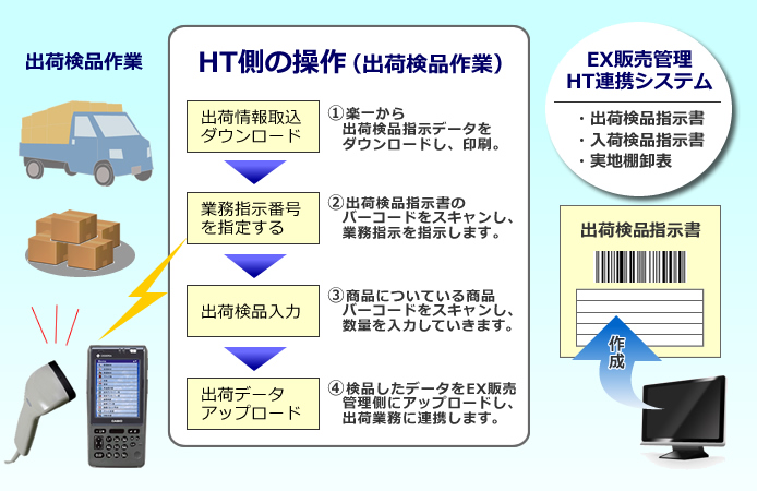 出荷検品作業もハンディーターミナルで簡単！カシオ　食品業向け販売管理システム